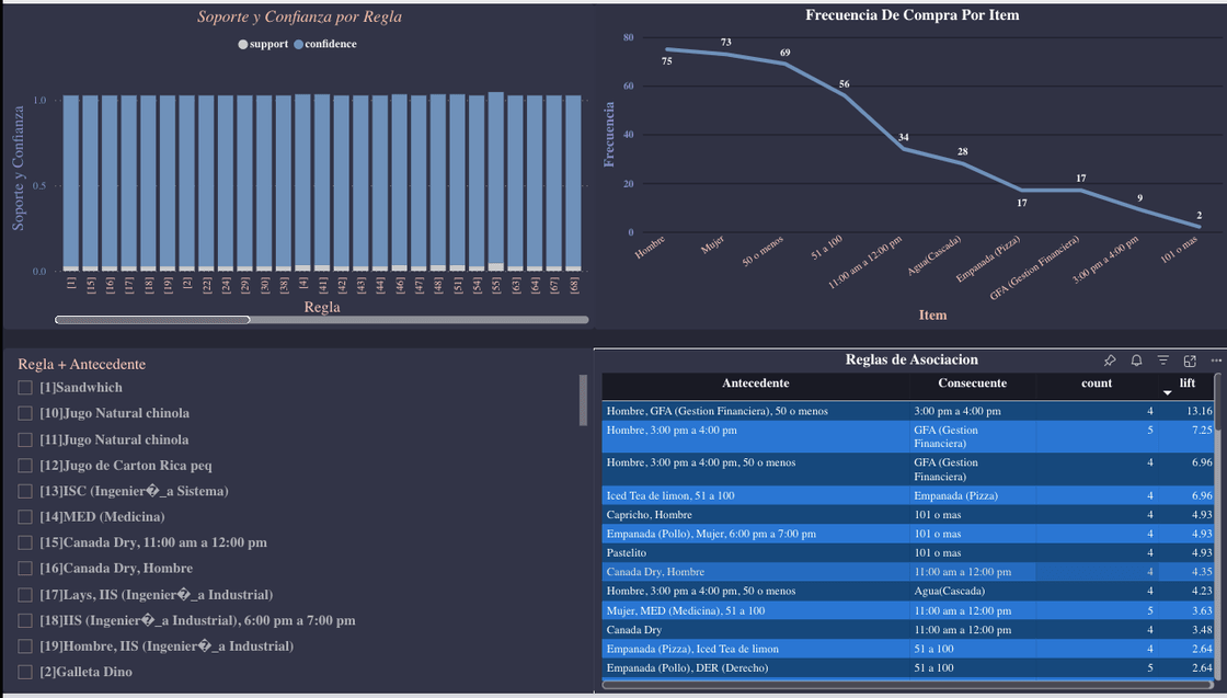 OLAP Dashboard in PowerBI