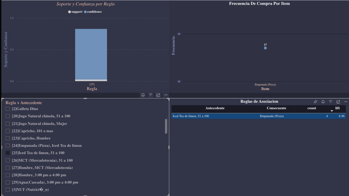 Filtering OLAP by Antecedents Rules