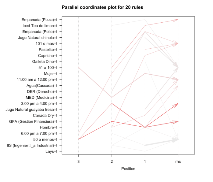 Parallel Coordinates Plot for 20 Rules