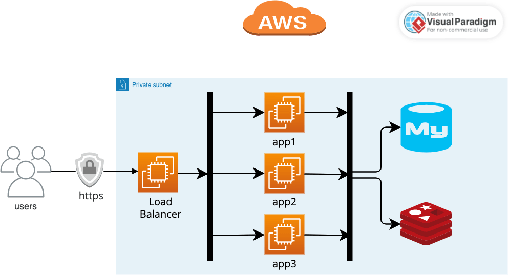 Load Balancing in Cloud