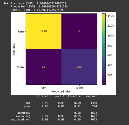 Confusion Matrix of a SVM model