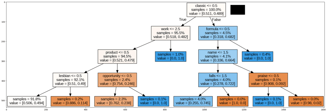 Decission treee of the Random Forest Classifier