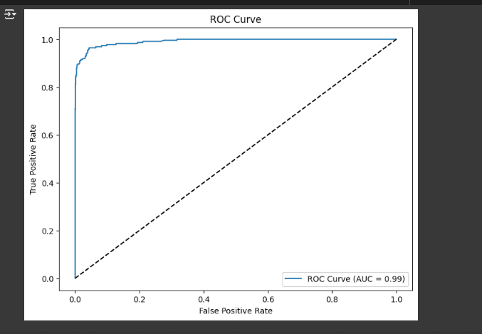 ROC curve of a Logistic Regression Model